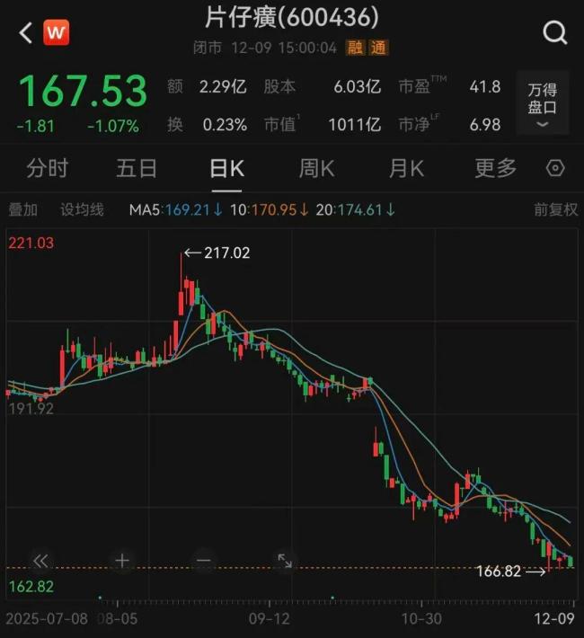 片仔癀从1600元一粒到350元甩卖 股价与事迹双下滑